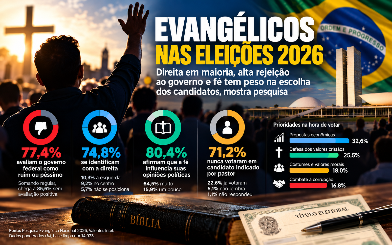 Evangélicos chegam às eleições de 2026 com forte inclinação à direita, alta rejeição ao governo federal e fé presente na escolha do voto